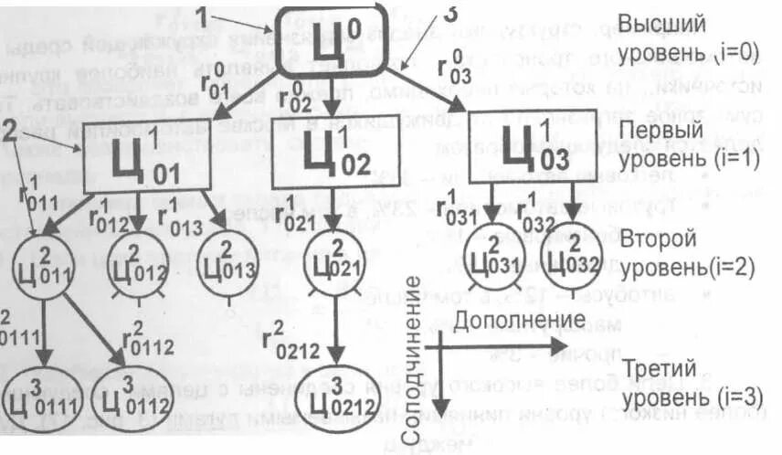 Соподчинение систем уровней. Соподчинение систем разных уровней. Гиппенрейтер схема соподчинения колец разных уровней.