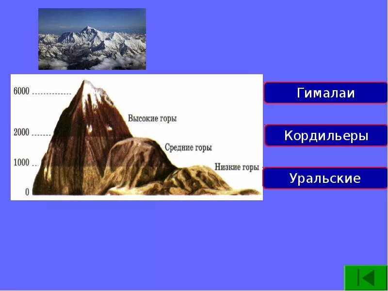 Виды гор по высоте. Низкие горы. Низкие средние и высокие горы. Средняя высота гор. Низкие горы средние горы и высокие.