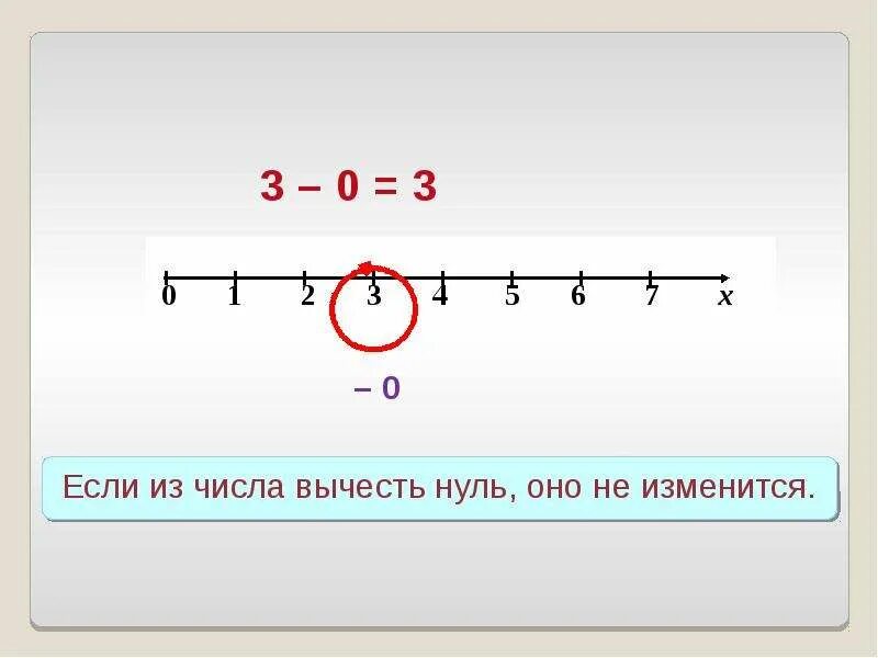 Как отнять от нуля число. Натуральные числа на отрезке [-5;5]. Вычитание целых чисел на отрезке. Как от 0 отнять число. Из 0 вычесть число