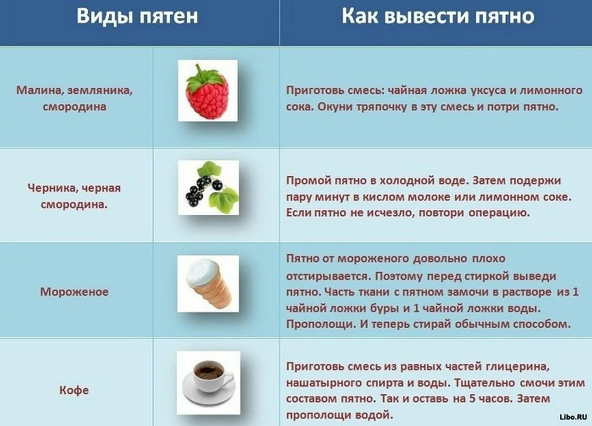 Чем лучше отстирать пятна. Чем лучше отстирать пятна. Какие пятна сем выводить. Отстирать одежду от пятна. Как отстирать пятна.