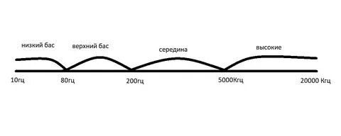 Басы это высокие или низкие частоты