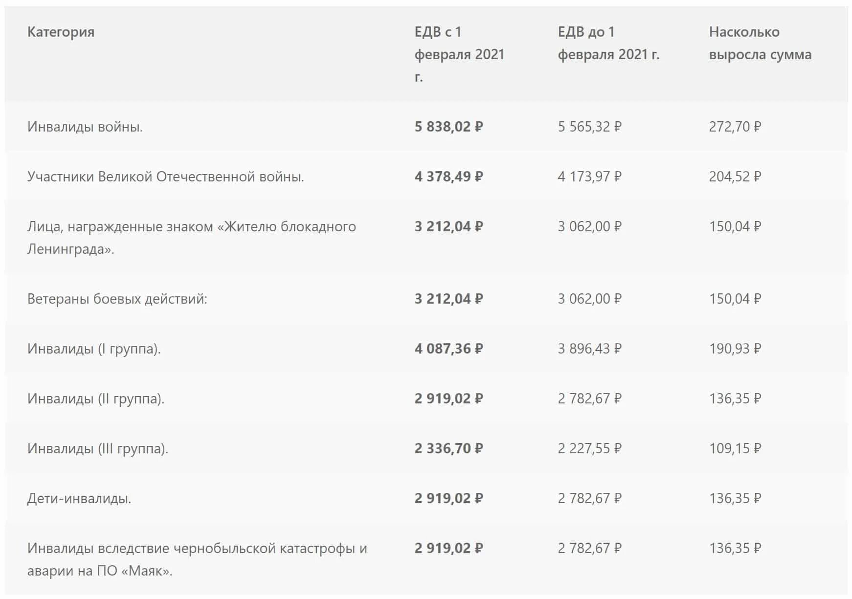 Денежные выплаты инвалидам 1 группы. Пособия на детей. Сумма ЕДВ В 2021. Пособие на ребенка и ЕДВ. Таблица выплат ЕДВ на 2022 год.