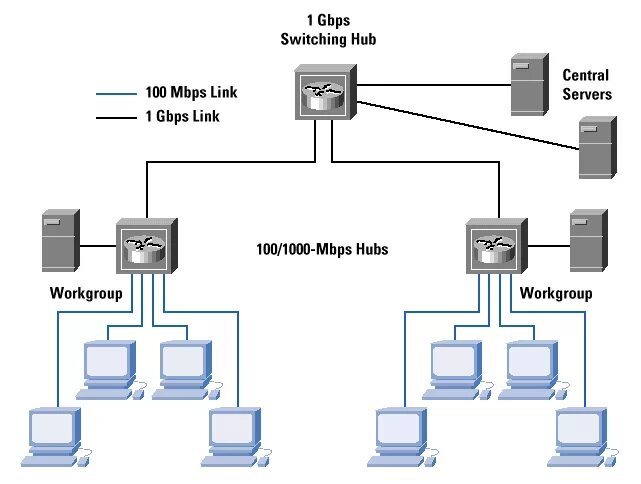 Сеть gigabit ethernet. Gigabit ethernet схема. структурная схема езернет. gigabit ethernet на 400 метров схема.