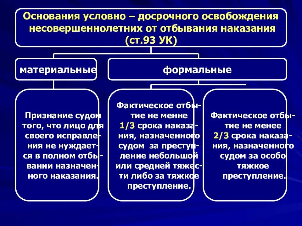 Основание применения наказания. Условия условно-досрочного освобождения от отбывания наказания. Причина условно досрочного освобождения. Основания и условия условно – досрочного освобождения от наказания. Основания для УДО.