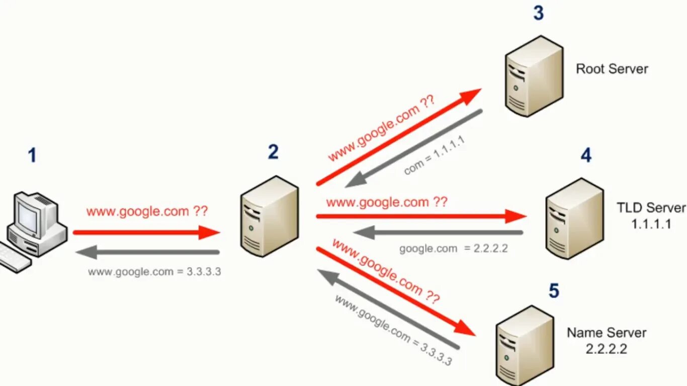 Резервный домен. DNS сервер схема. Как работает DNS сервер. DNS имя сервера. DNS протокол схема.