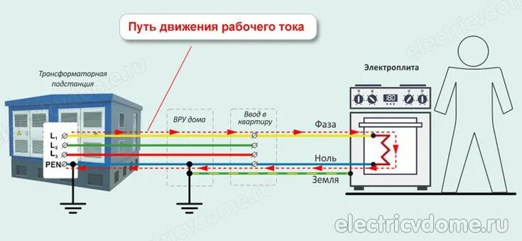 Ноль вместо земли. Фаза ноль и заземление в розетке. заземление трансформаторной подстанции. что такое ноль в электричестве. фаза ноль заземление.