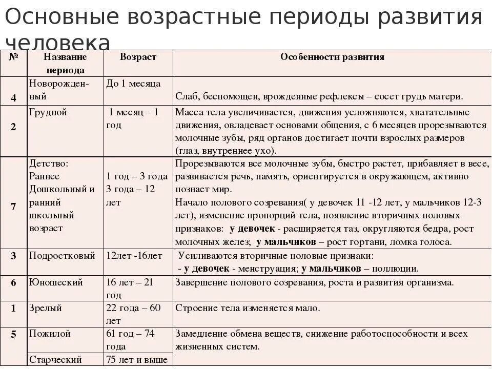 Периоды развития ребенка в раннем детстве. Основные возрастные периоды развития человека. характеристика основных периодов развития ребенка таблица. периоды развития возраст человека особенности развития таблица. основные возрастные периоды роста и развития детей.