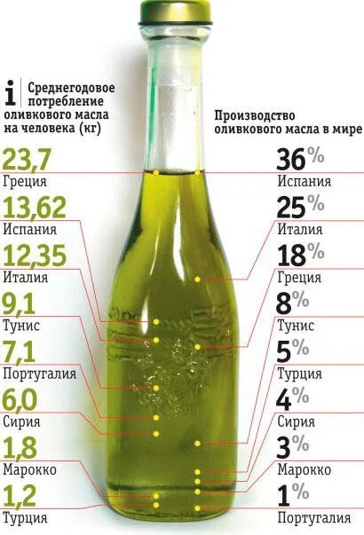 Оливковое масло какая кислотность. Оливковое масло и типы. классификация оливкового масла. градация оливкового масла. кислотность оливкового масла.