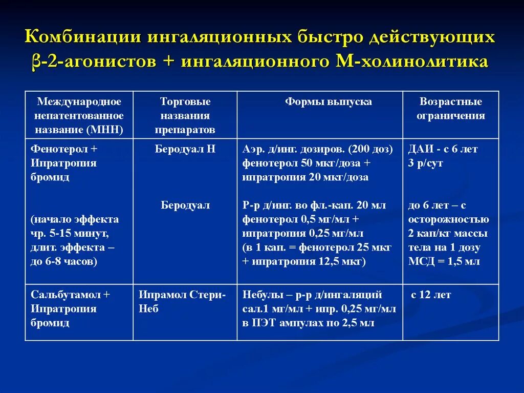 Длительно действующие бета 2 агонисты. Комбинированные ингаляционные препараты при ХОБЛ. Средства при бронхообструкции. Препараты применяемые при бронхообструктивном синдроме.