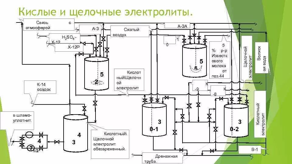 Нейтрализация кислых стоков. Нейтрализация проходной емкости лампы схема. Схема предприятий по очистке кислотных вод. Нейтрализация сточных вод. Очистка кислых и щелочных сточных вод.