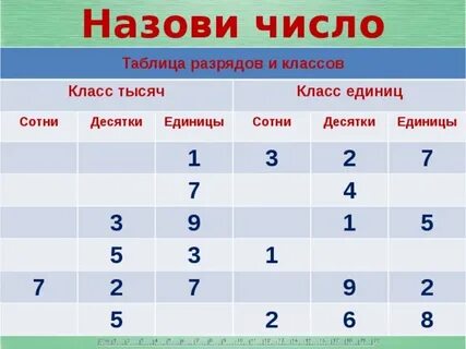 Десятки единицы число таблица 1 класс