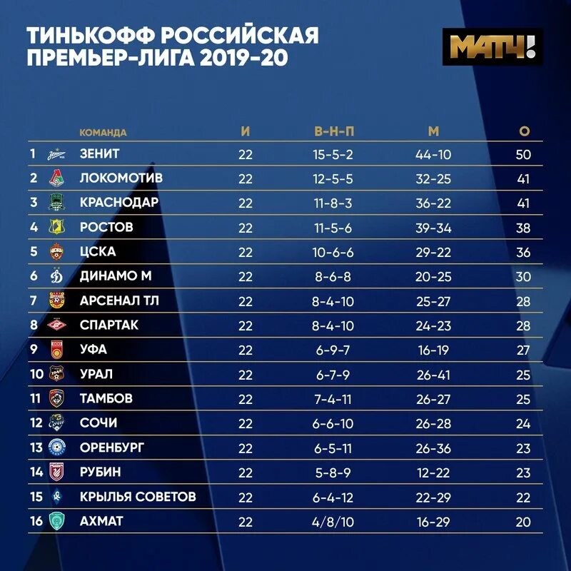 Зенит расписание матчей 2024 год. Зенит таблица. Таблица Зенита по футболу. Зенит 2019-2020. Чемпионства Зенита по годам.