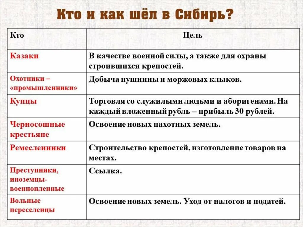 Какие цели преследовали первопроходцы. Русские путешественники и первоходцы 17 век. Российские путешественники и Первооткрыватели 17 века. Русские путешественники и землепроходцы 17 века таблица по истории. Русские путешественники и землепроходцы 17 века.