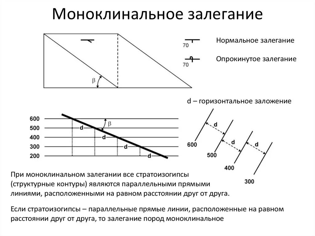 МОНОКЛИНАЛЬНОЕ залегание пластов. МОНОКЛИНАЛЬНОЕ залегание слоев. МОНОКЛИНАЛЬНОЕ залегание слоев на геологической карте. Признаки наклонного залегания пород. Признаки горизонтали