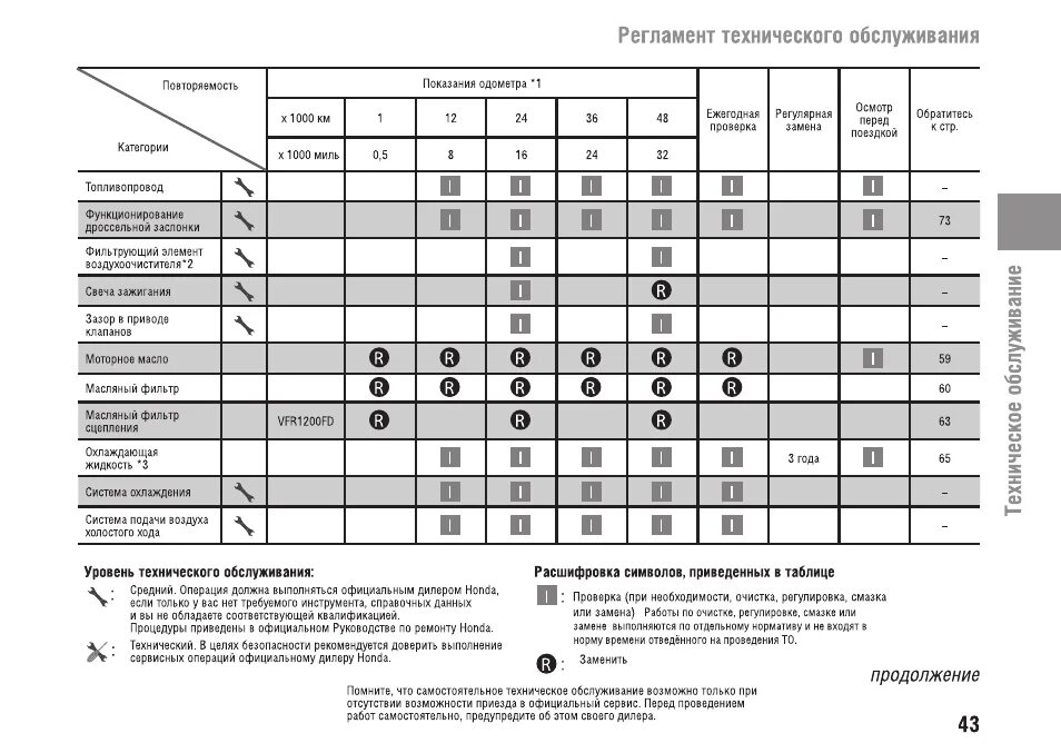 Регламент honda. Коды ошибок VFR 800. Регламент обслуживания Honda. Таблица ошибок мотоцикл Хонда. Регламент обслуживания Хонда вфр800.