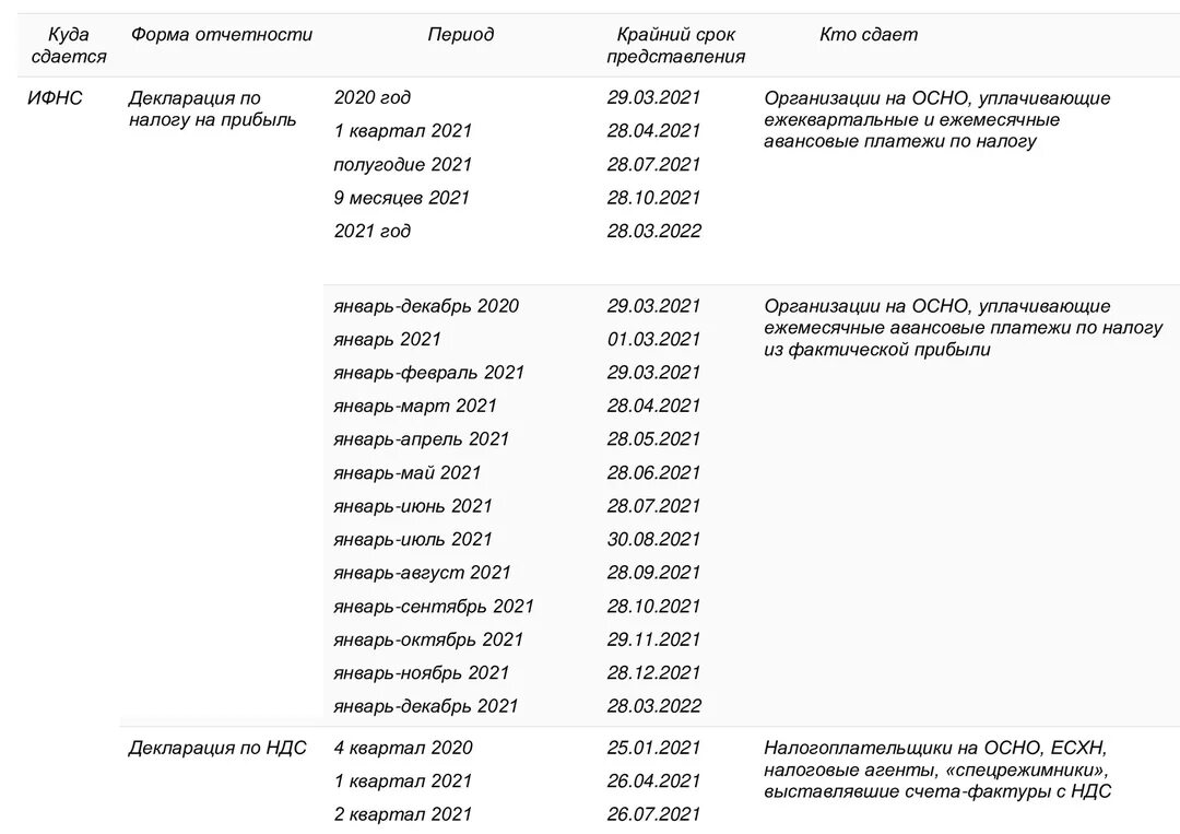 Срок сдачи. Отчетность за 2021 год сроки сдачи отчетности таблица. Сроки сдачи отчётности в 2021 году таблица. Сроки отчетности в 2022 году. Даты сдачи отчетности в 2021 году.