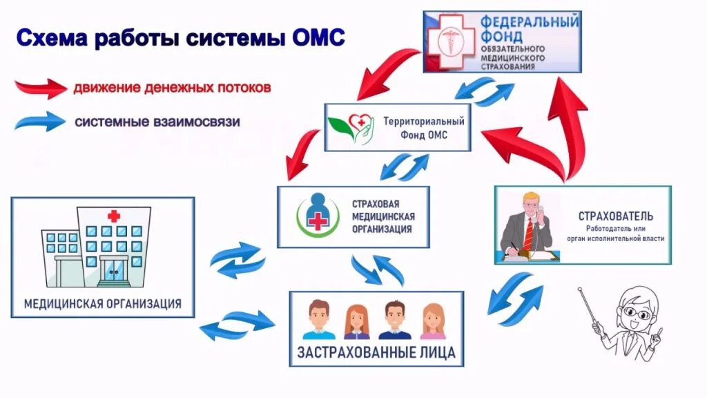 Страхование ффомс. Структура системы обязательного медицинского страхования. ОМС структура системы 2020. Схема обязательного медицинского страхования в РФ. Схема работы ОМС В России.