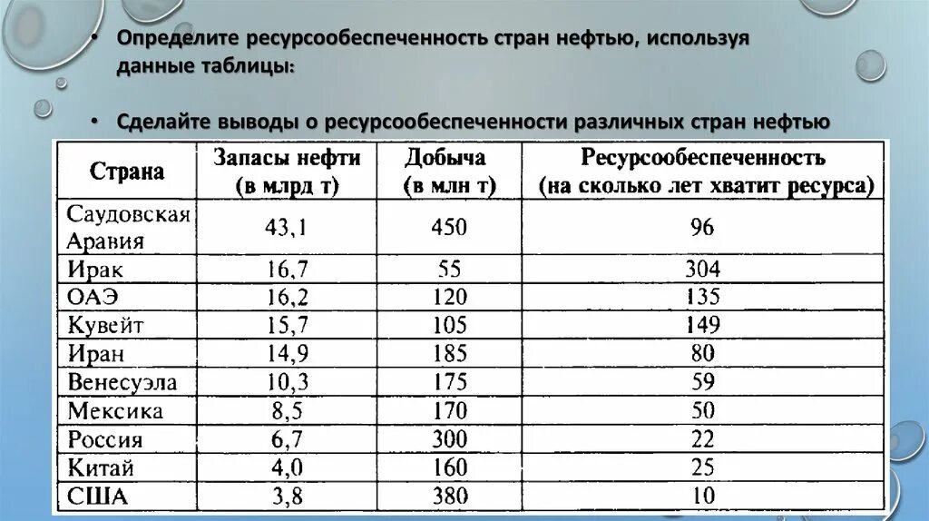 Определение ресурсообеспеченности стран отдельными видами