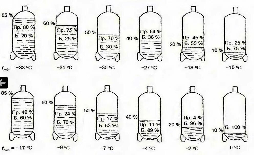 Хранилище газовых баллонов со2 чертеж. Температура газа пропан в баллоне. Температура замерзания пропана в баллоне 50 л. Температура замерзания пропана в баллоне. Под каким давлением сжиженный газ