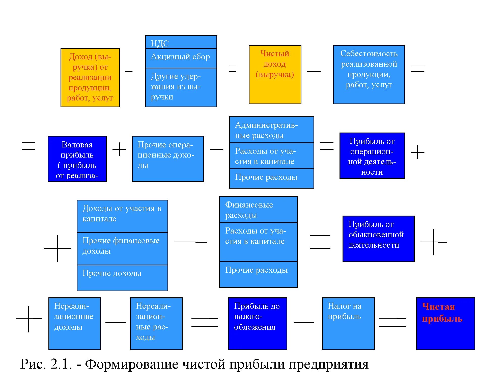 Финансовый результат роль. Схема формирования чистой прибыли. Этапы формирования чистой прибыли. Схема формирования прибыли предприятия. Функции прибыли схема.