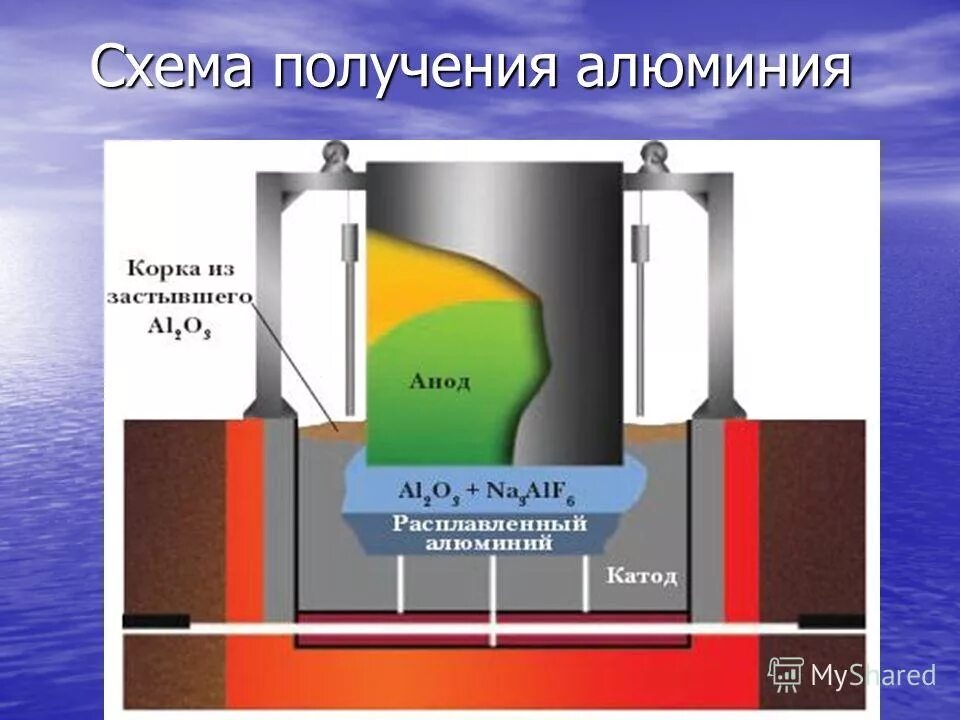 Схема электролитического получения алюминия. Получение алюминия электролизом расплава. Схема получения алюминия электролизом. Электролитический способ получения алюминия.