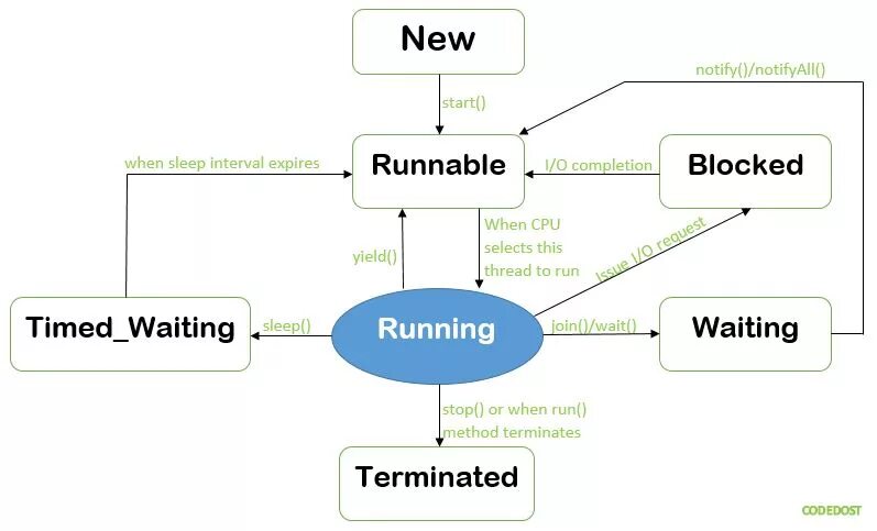 Thread Runnable java. Thread Life Cycle in java. Нити\thread java. Иерархия thread Runnable java. Threading methods