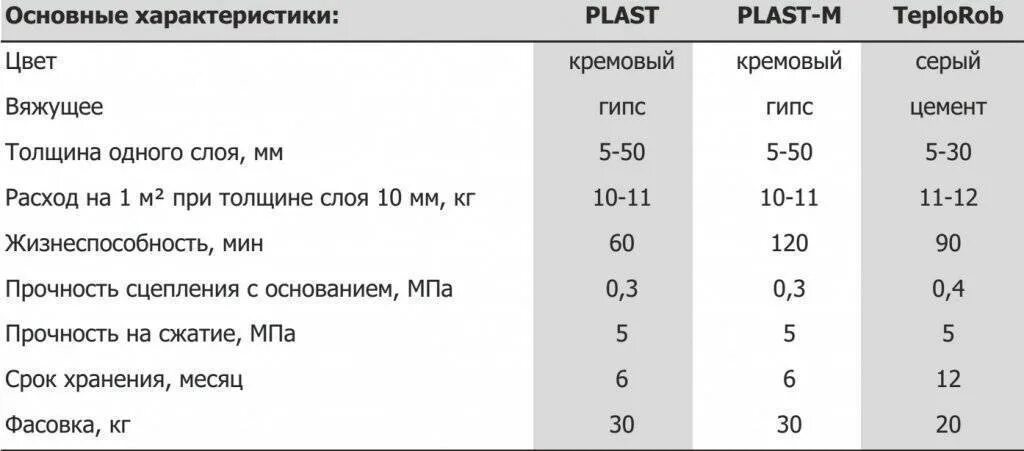 Расход раствора на штукатурку на м2. Смесь штукатурная цементно-Песчаная расход на 1 м2. Расход штукатурной смеси на 1м2. Шпаклевка фасадная расход на 1 м2.