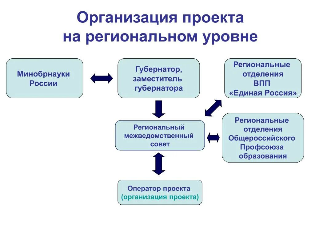 Региональные учреждения россии. Организация проекта. Проектные организации России. Региональный уровень. Организационный проект.