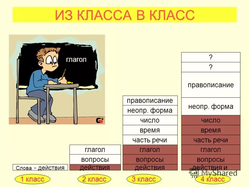 4 класс урок 83. Что такое глагол?. классы глаголов. классы глаголов в русском языке. тема глагол.