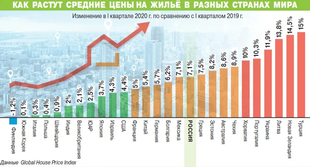 Цены на недвижимость 2025. Рынок недвижимости. Рост недвижимости в России. Рост спроса на недвижимость. Рост стоимости жилья в РФ.