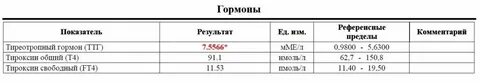 Какой должен быть ттг при планировании беременности
