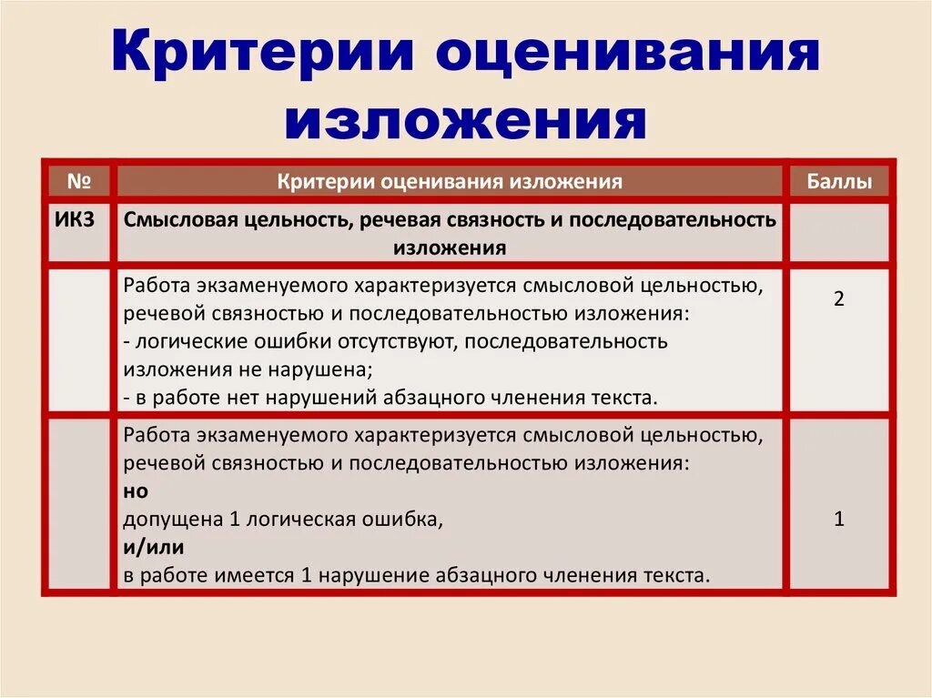 Критерии оценивания огэ литература 9 класс 2024. Критерии оценивания изложения ОГЭ. Критерии оценки изложения 9 класс. Критерии оценивания изложения ОГЭ 2022. Критерии оценивания изложения ОГЭ по русскому языку.