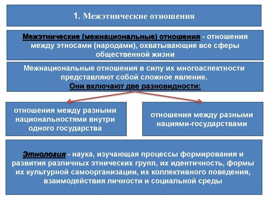 Межэтнические (межнациональные) отношения. Пути развития межнациональных отношений. Взаимоотношения между этносами. Тенденции межнациональных конфликтов.