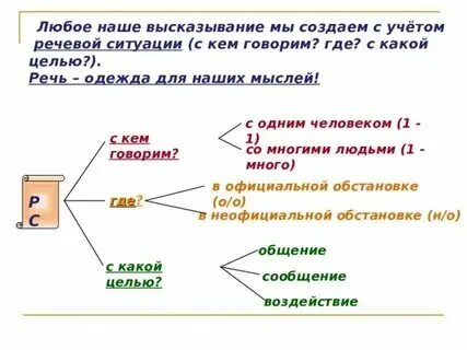 Перечислите элементы речевой ситуации