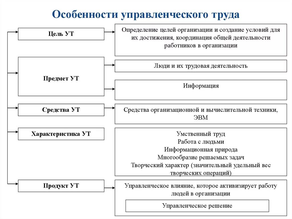 Параметры и особенности управленческого труда.. Перечислите особенности управленческого труда. Опишите основные характеристики управленческого труда. Особенности управленческого труда менеджмент. Сущность форм управления