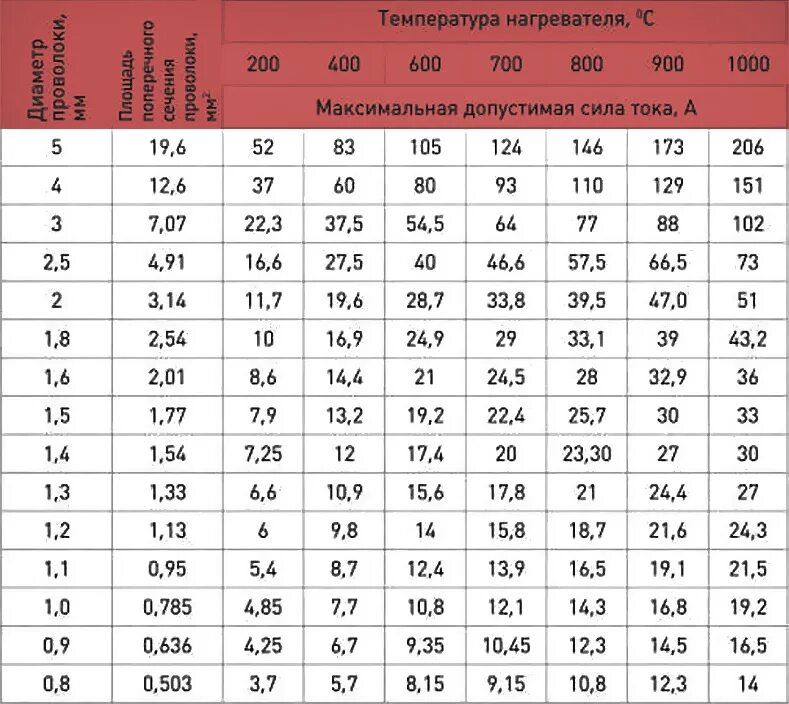 Сколько температура на обогревателе