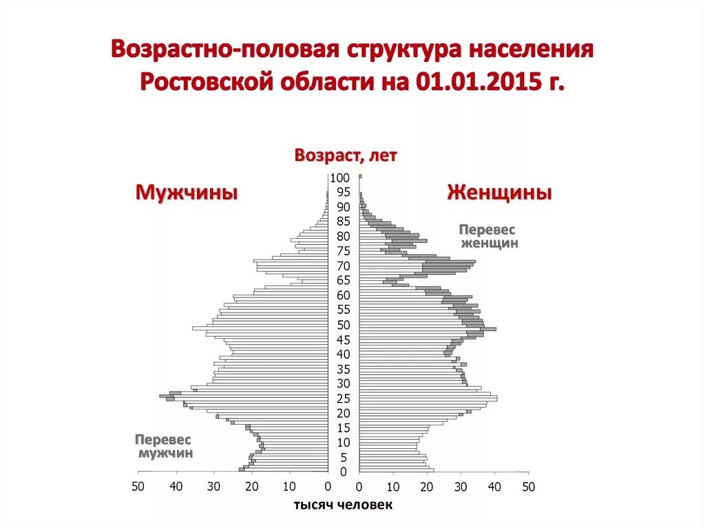 Практическая работа население россии половозрастной состав. Возрастно-половая пирамида Ростовской области. Половозрастная пирамида Ростовской области. Возрастно-половая пирамида населения Казахстана. Половозрастная пирамида Саратовской области.