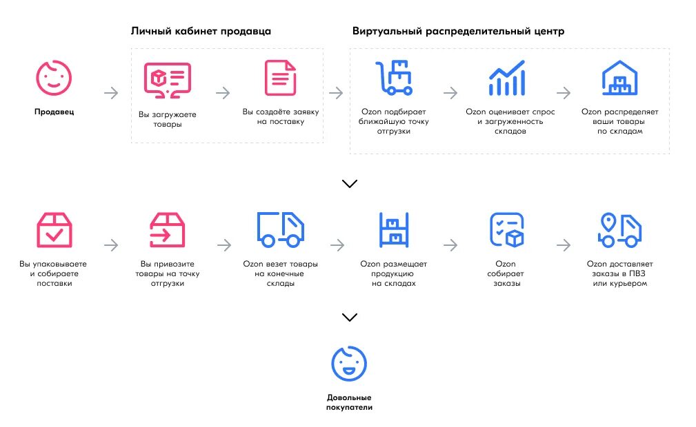 Открыть счет озон ип. Схема FBO OZON. Схема ФБО Озон. Схема FBO. Озон схема продаж FBS FBO.