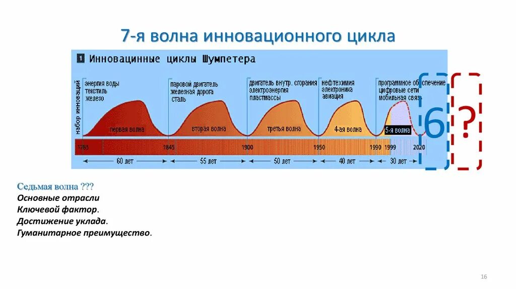 Вторая волна форум. Инновационные циклы Шумпетера. Инновационные циклы Кондратьева Шумпетера. Лента времени Эволюция мультимедиа технологий. Семь волн.