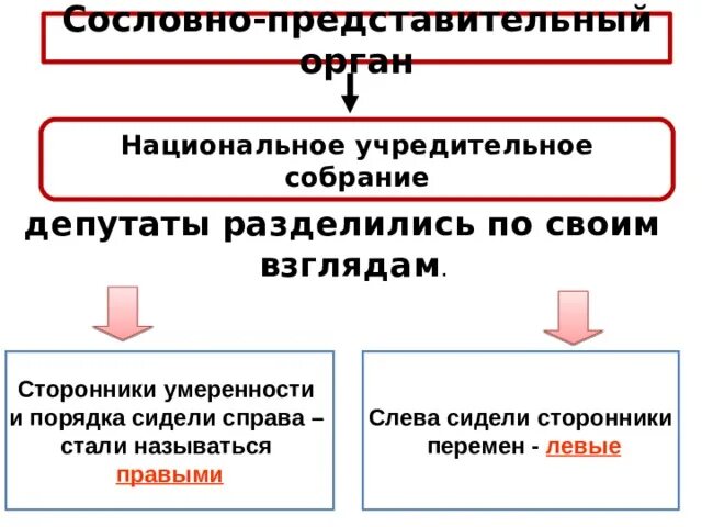 Депутаты учредительного собрания правые и левые. Сословно-представительный орган. Учредительное собрание правые и левые. Правые депутаты учредительного собрания во Франции. Партии большинства учредительного собрания правые