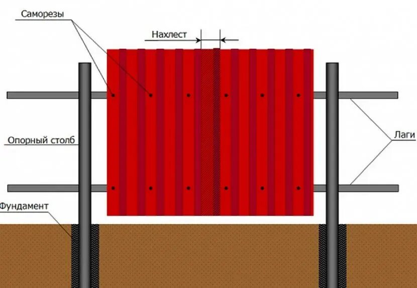 Сколько саморезов на 1 профлист забора. Кол-во саморезов на 1 профлист для забора. Лаги для забора из профнастила 40 на 20. Как крепить профлист на забор саморезами с 8. Сколько стоит установка забора без материала