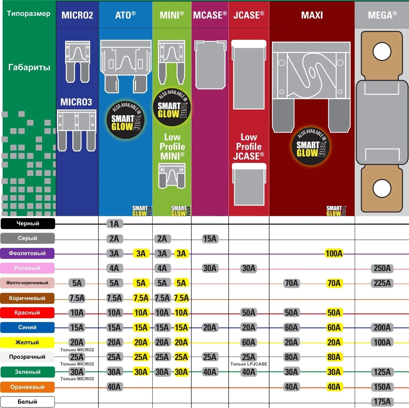 Минимального номинала. Типоразмер предохранителей в авто. Предохранители автомобильные стандарт Размеры. Предохранитель автомобильный мини Размеры. Маркировка предохранителей автомобильных.