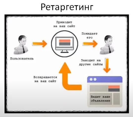 Реклама ретаргетинг. Ретаргетинг реклама. ретаргетинг схема.