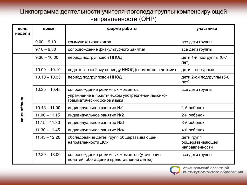 Дети на ставку дефектолога. Циклограмма учителя-логопеда в ДОУ логопедическая группа. Циклограмма учителя логопеда в логопедической группе. Циклограмма учителя логопеда на логопункте. Циклограмма логопеда на логопункте 0.5 ставки.