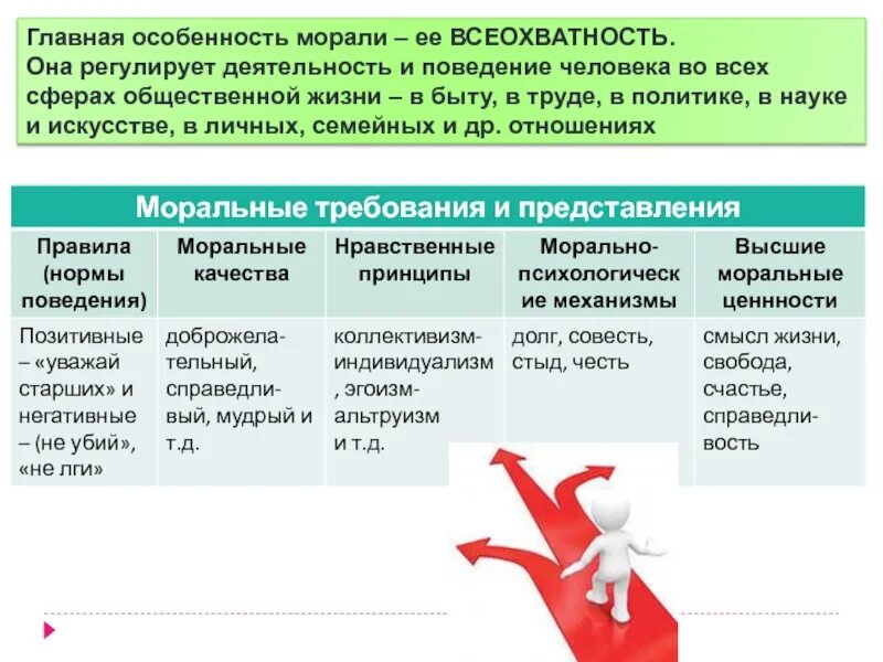 Характеристики нравственного общества. Особенности морального регулирования. специфика морального регулирования. главные характеристики морали. моральные характеристики человека.