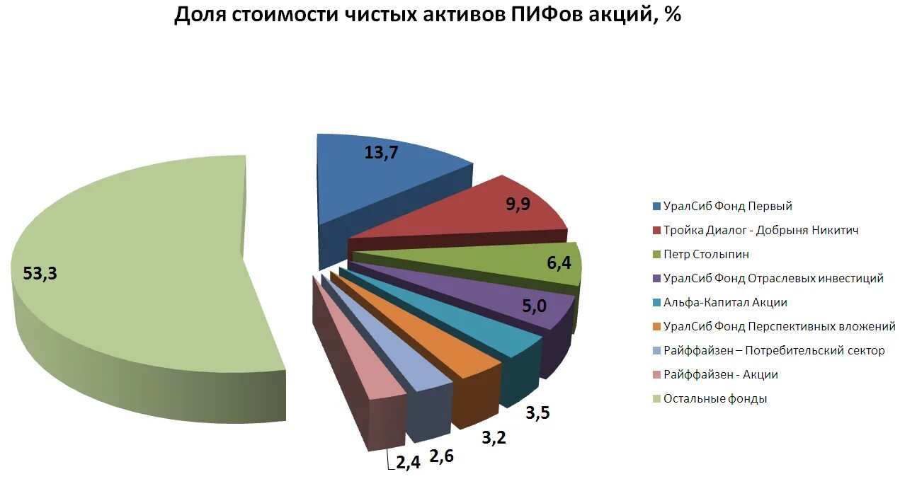 Инвестиционные фонды проценты. GBS lbfuhfvvf. ПИФЫ В США. ПИФ акции роста. ПИФ прибыль.