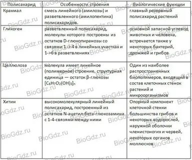 Свойства углеводов биология 9 класс