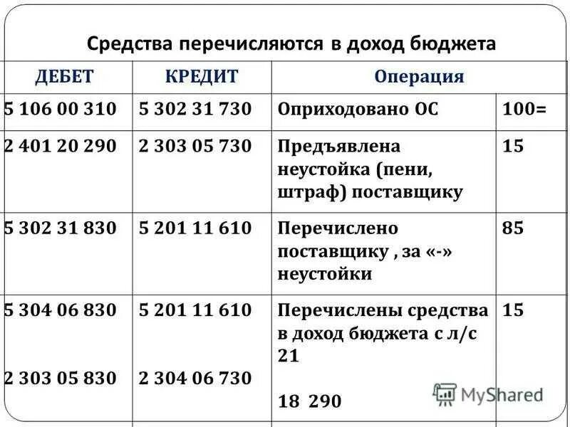 Бюджетные проводки. Проводки по перечислению в бюджет. Проводки в бюджете. Перечислены средства в бюджет. Проводки по налогам 2023