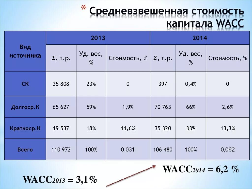 Расчет средневзвешенной стоимости капитала. Средневзвешенная стоимость капитала пример расчета. Стоимость капитала формула. Средневзвешен6ая стоисмомть капитал формула.