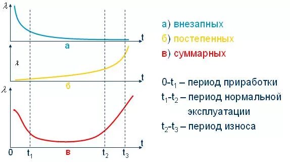 Постепенные изменения происходящие